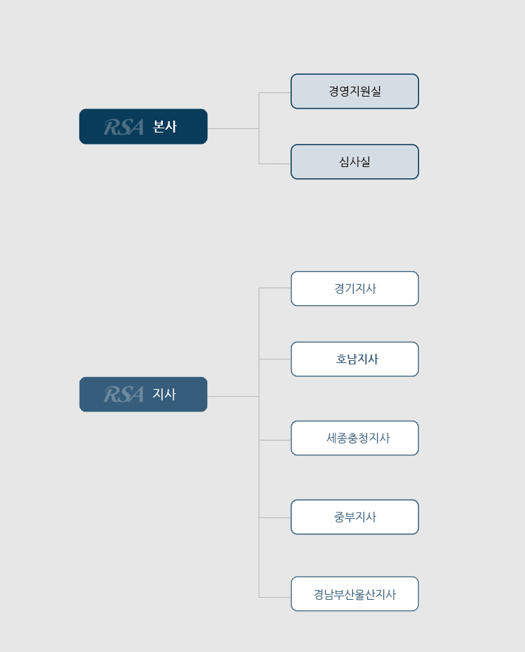 조직 체계